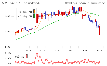 高田機工チャート