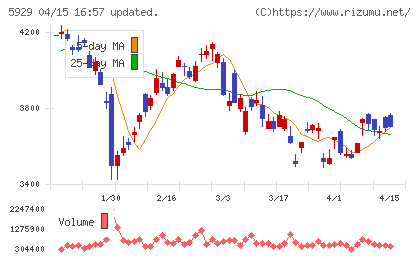 三和ホールディングスチャート