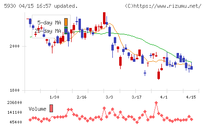 文化シヤッターチャート