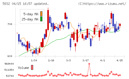 三協立山チャート