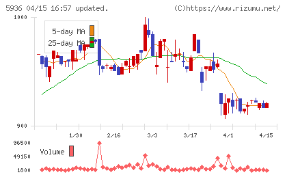 東洋シヤッターチャート
