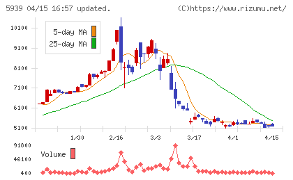 大谷工業チャート