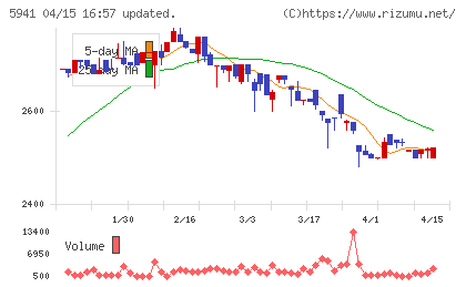 中西製作所チャート