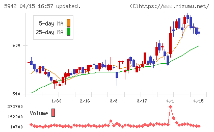 日本フイルコンチャート