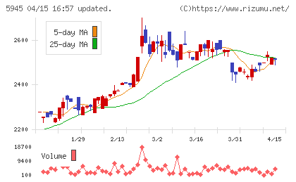 天龍製鋸チャート