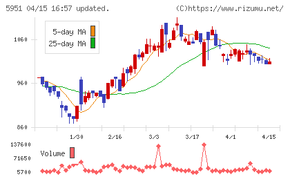 ダイニチ工業チャート