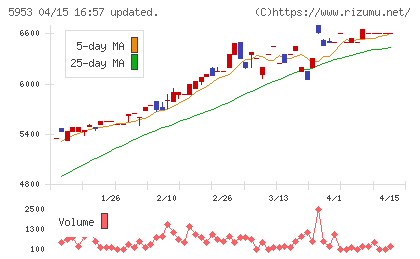 昭和鉄工チャート