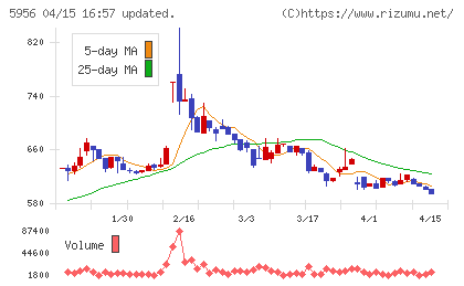 トーソーチャート