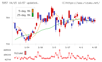 日東精工チャート