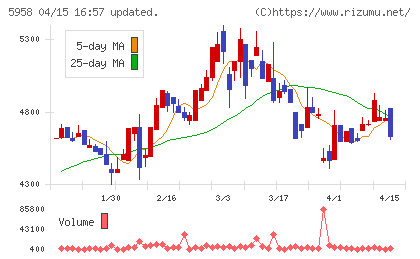三洋工業チャート