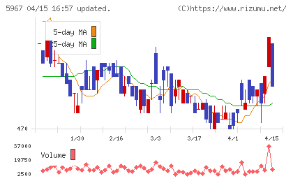 ＴＯＮＥチャート