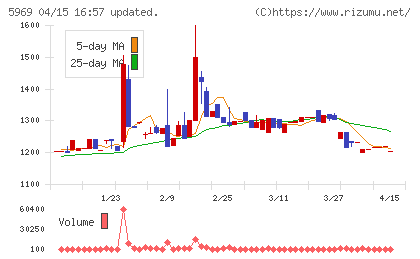 ロブテックスチャート