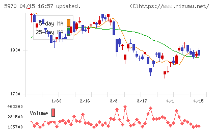 ジーテクトチャート