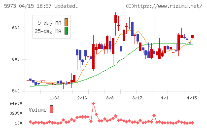 トーアミチャート