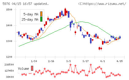 ネツレンチャート