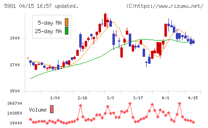 東京製綱チャート