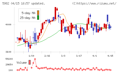 マルゼンチャート