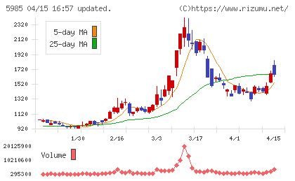 サンコールチャート