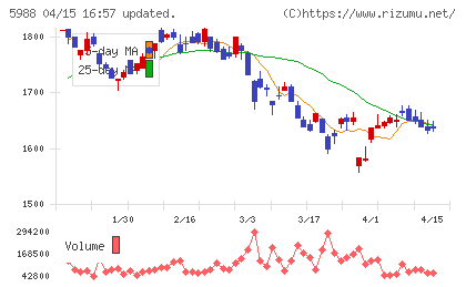 パイオラックスチャート