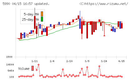 スーパーツールチャート