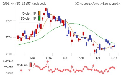 ニッパツチャート