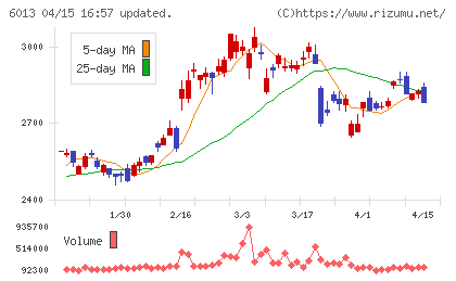 タクマチャート