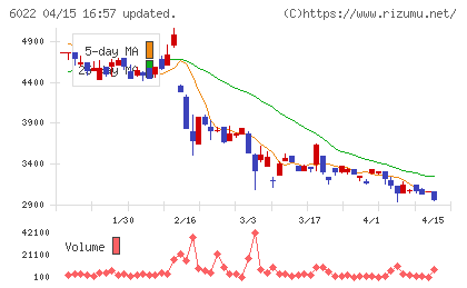 赤阪鐵工所チャート