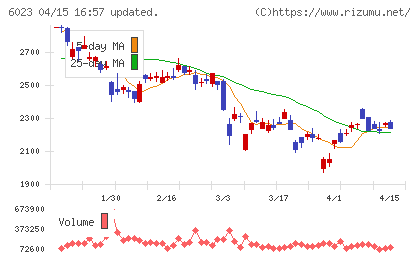 ダイハツインフィニアースチャート