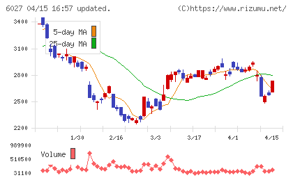 弁護士ドットコムチャート