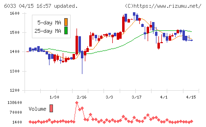 エクストリームチャート