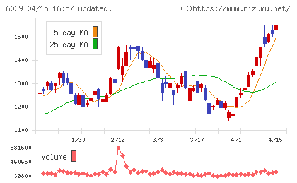 日本動物高度医療センターチャート