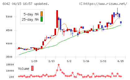 ニッキチャート