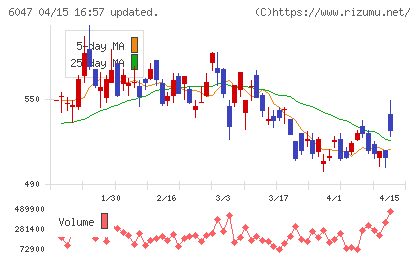 Ｇｕｎｏｓｙチャート