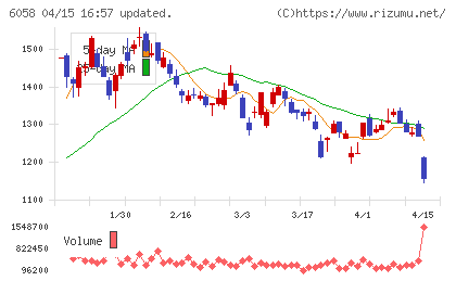 ベクトルチャート