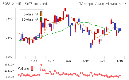 チャーム・ケア・コーポレーションチャート
