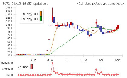 地盤ネットホールディングスチャート