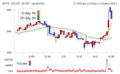 ジェイエスエスチャート