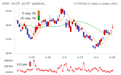 Ｍ＆Ａキャピタルパートナーズチャート