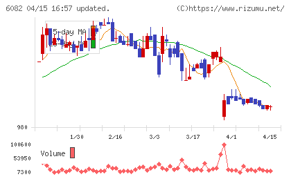 ライドオンエクスプレスホールディングスチャート