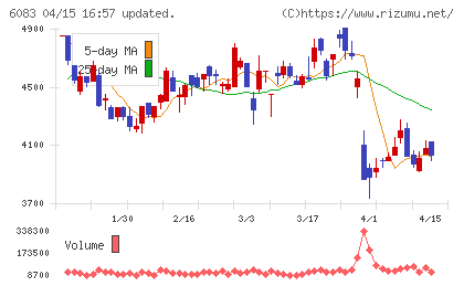 ＥＲＩホールディングスチャート