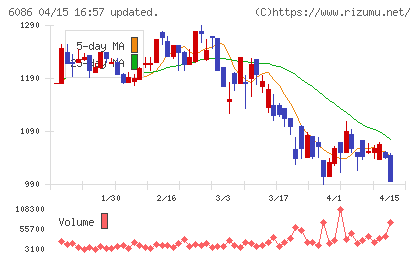 シンメンテホールディングスチャート
