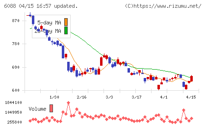 シグマクシス・ホールディングスチャート
