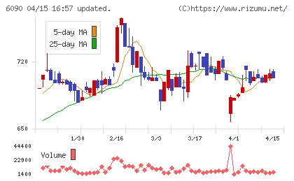 ヒューマン・メタボローム・テクノロジーズチャート