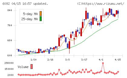 エンバイオ・ホールディングスチャート
