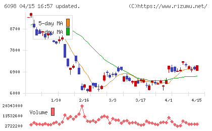リクルートホールディングスチャート