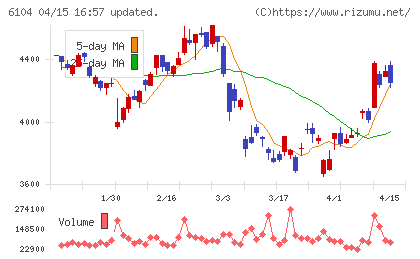 芝浦機械チャート