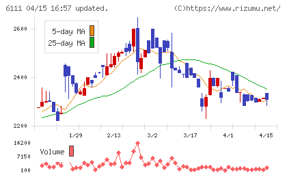 旭精機工業チャート