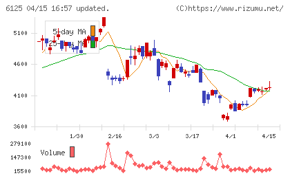 岡本工作機械製作所チャート
