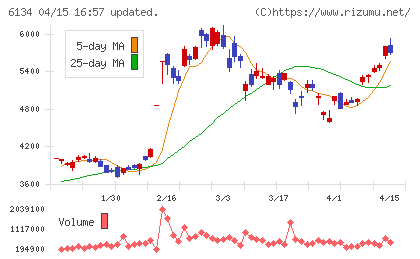 ＦＵＪＩチャート
