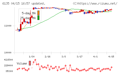 牧野フライス製作所チャート